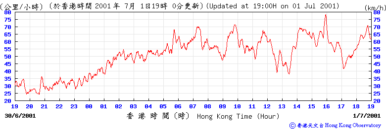 長洲的十分鐘平均風速變化圖