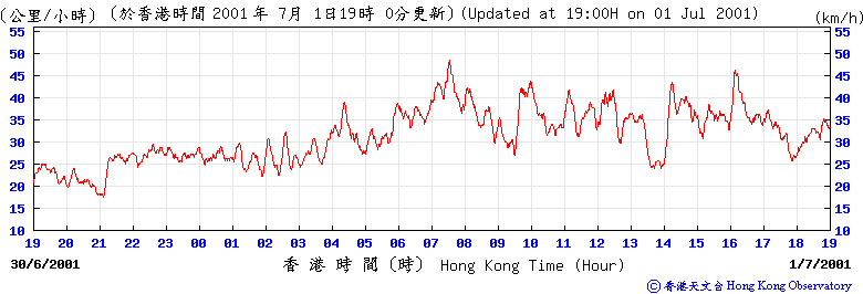 機場的十分鐘平均風速變化圖