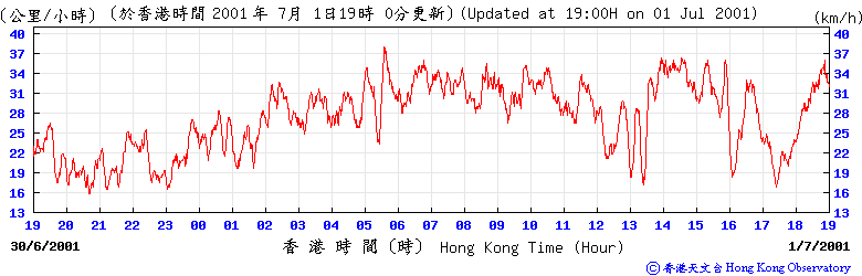 天文台總部的十分鐘平均風速變化圖