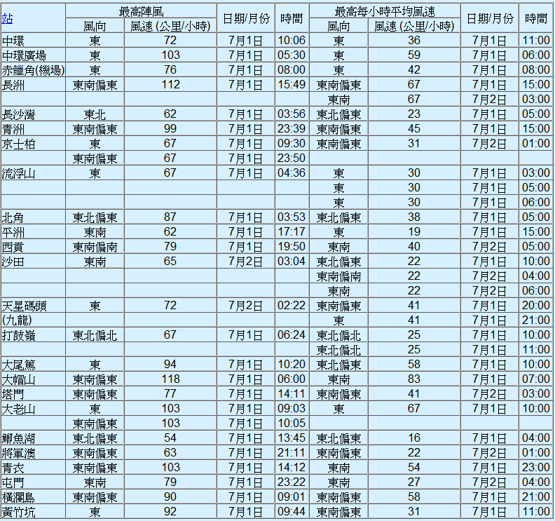 熱帶氣旋警告信號懸掛時所錄得的最高陣風、最高每小時平均風速及風向