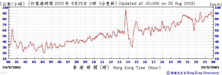長洲在2003年8月24日的十分鐘平均風速變化圖