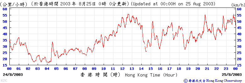 赤鱲角在2003年8月24日的十分鐘平均風速變化圖