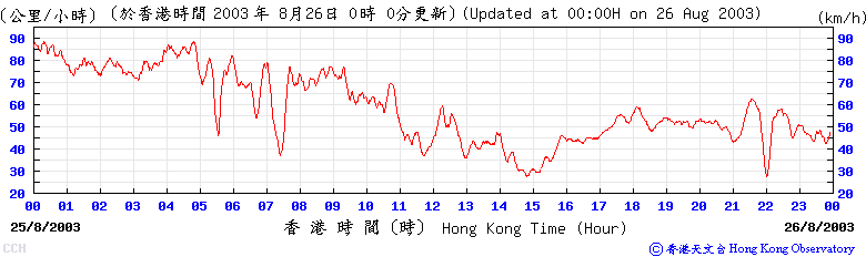 長洲在2003年8月25日的十分鐘平均風速變化圖
