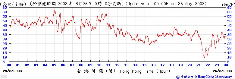 赤鱲角在2003年8月25日的十分鐘平均風速變化圖