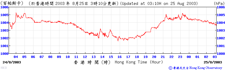 香港天文台的氣壓變化圖