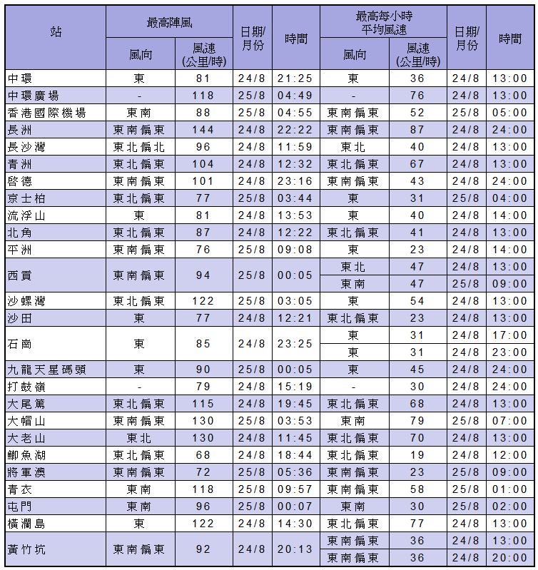 熱帶氣旋警告信號生效時所錄得的最高陣風、最高每小時平均風速及風向