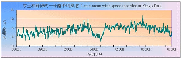瑪姬橫過香港期間京士柏的一分鐘平均風速變化圖