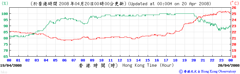 香港天文台的氣溫及相對濕度變化圖