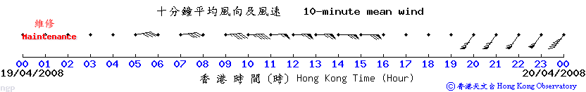 昂坪的十分鐘平均風向及風速變化圖