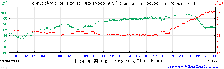 西貢的氣溫及相對濕度變化圖