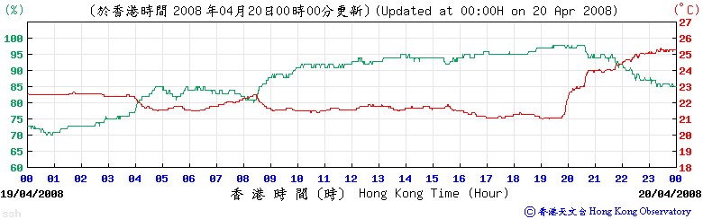 上水的氣溫及相對濕度變化圖