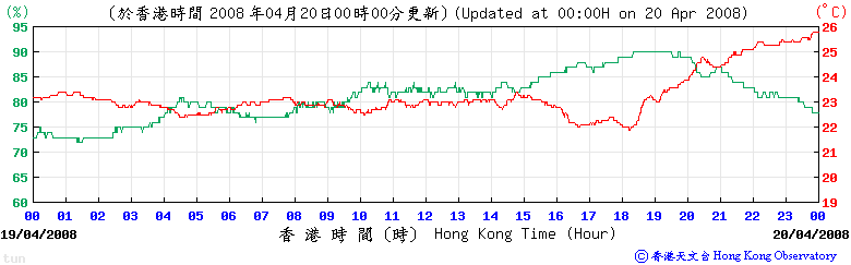 屯門的氣溫及相對濕度變化圖