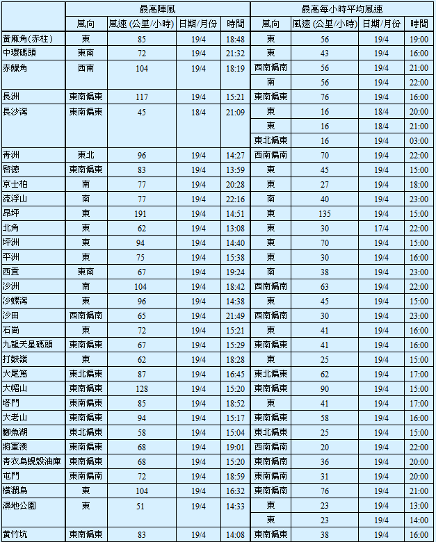 熱帶氣旋警告信號生效時所錄得的最高陣風、最高每小時平均風速及風向