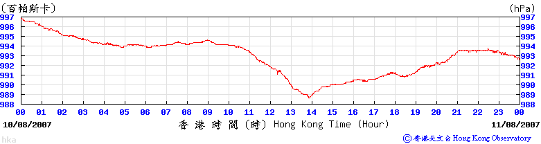 赤鱲角的氣壓變化圖