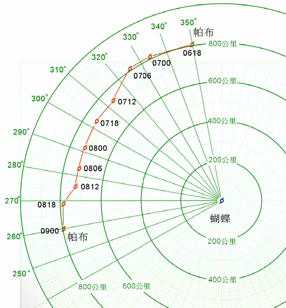 帕布相對蝴蝶的距離及移動方向