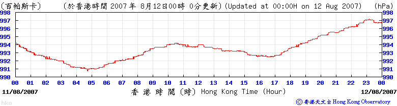 天文台總部氣壓變化圖