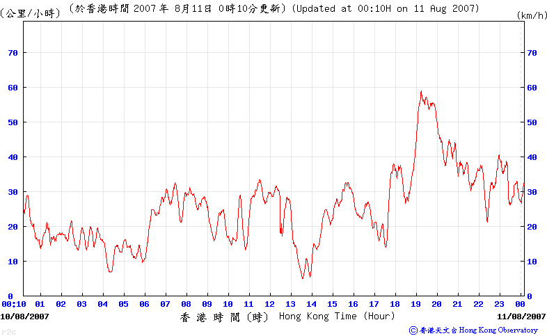 赤鱲角的十分鐘平均風速變化圖