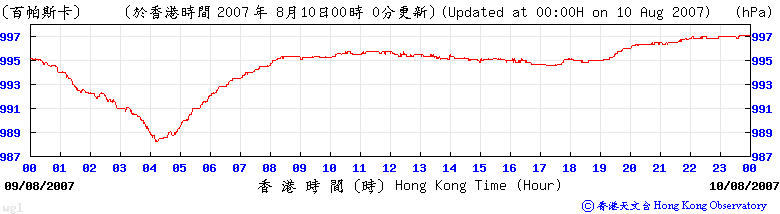 橫瀾島的氣壓變化圖