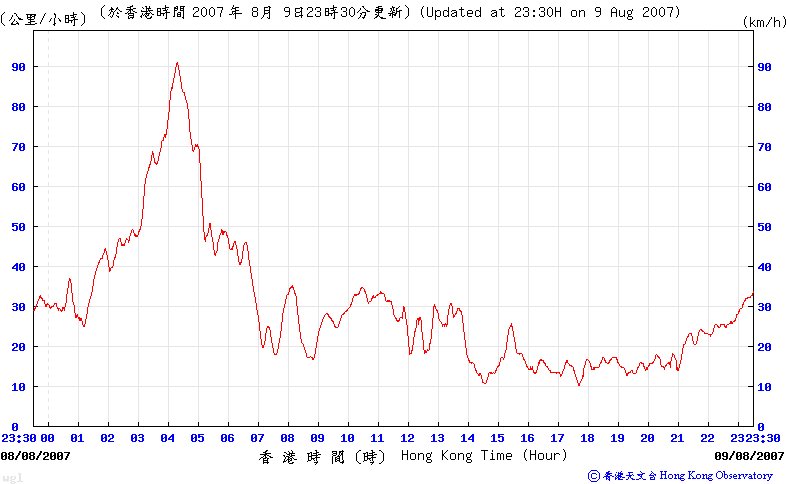 橫瀾島的十分鐘平均風速變化圖
