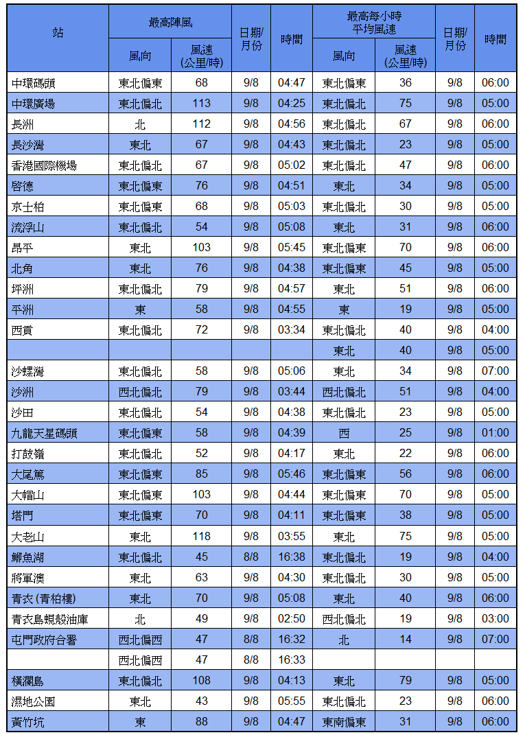 第一次影響香港期間各站在熱帶氣旋警告信號生效時所錄得的最高陣風、最高每小時平均風速及風向