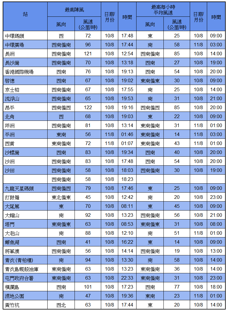 第二次影響香港期間各站在熱帶氣旋警告信號生效時所錄得的最高陣風、最高每小時平均風速及風向