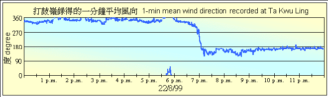 打鼓嶺錄得的一分鐘平均風向。