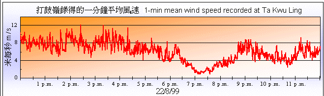 打鼓嶺錄得的一分鐘平均風速。