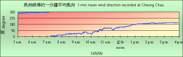 長洲錄得的風向