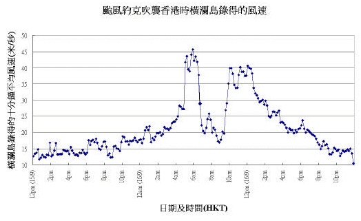 颱風約克吹襲橫欄島時所錄得的十分鐘平均風力。